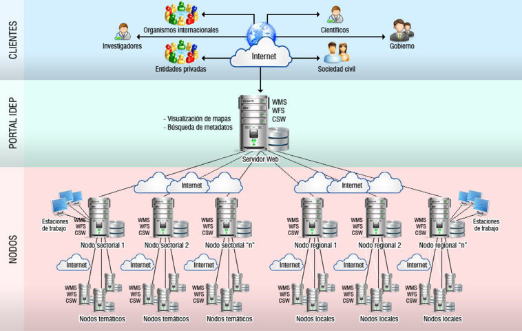 Organización de la IDEP