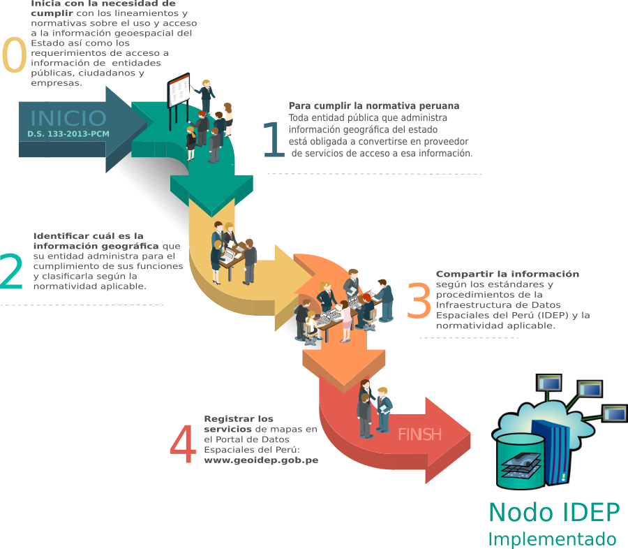 Proceso de implementación IDE