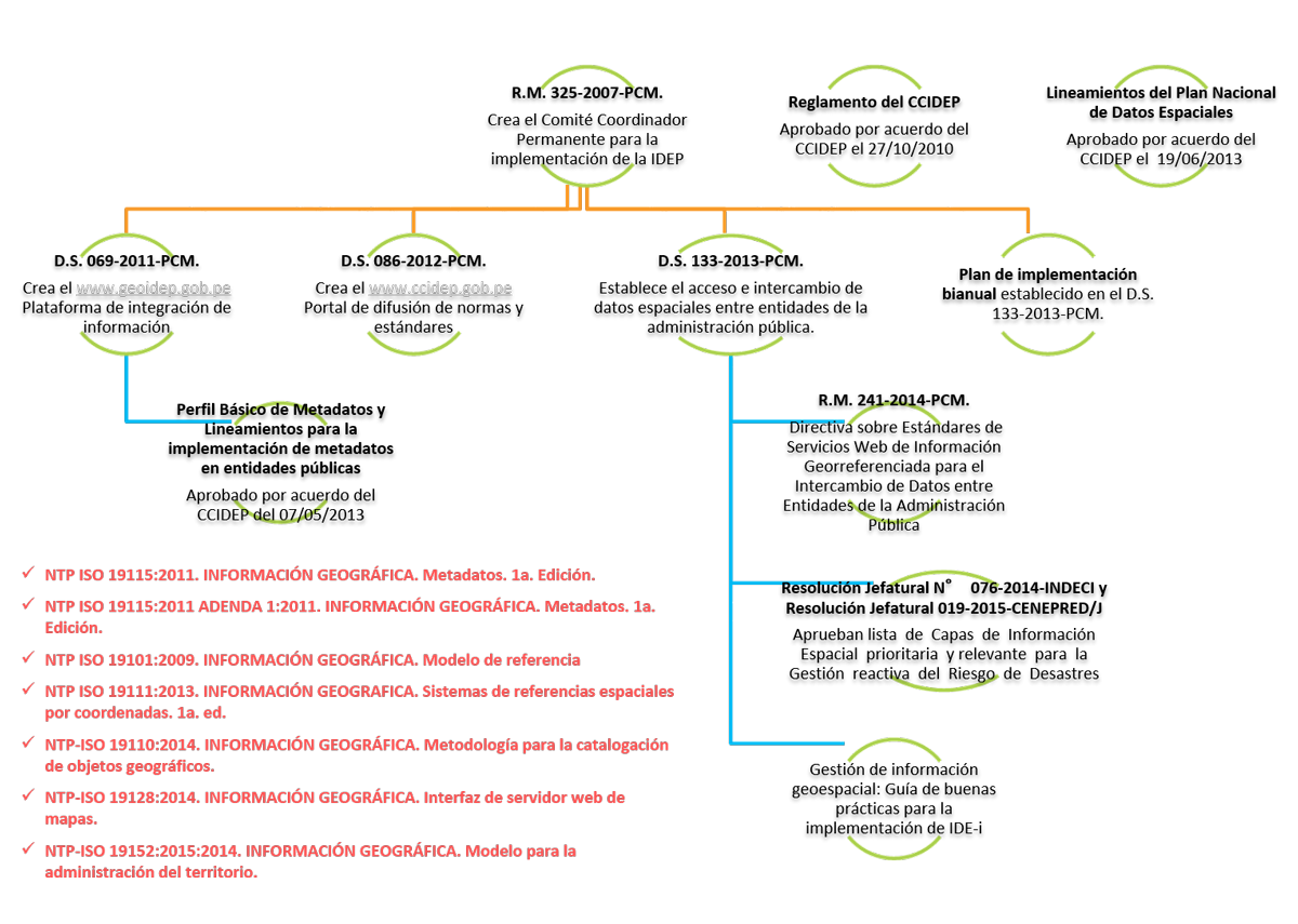 Legislación vigente